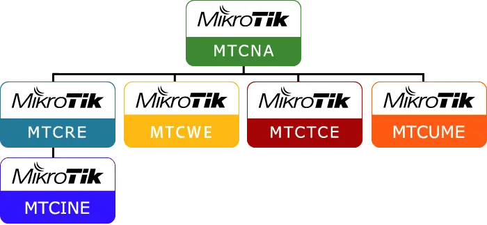 curso mikrotik - Cómo certificarse en MikroTik