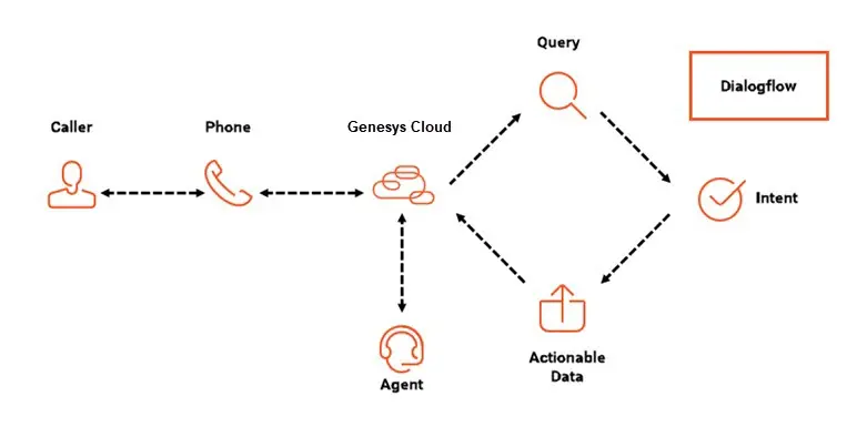 dialogflow curso - Cómo entrar a Dialogflow