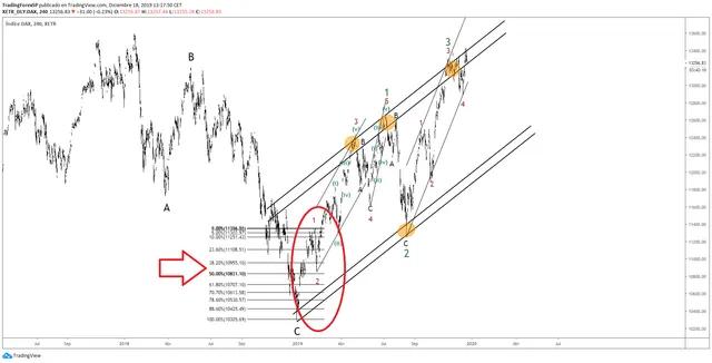 curso ondas de elliot - Cómo identificar las ondas de Elliott