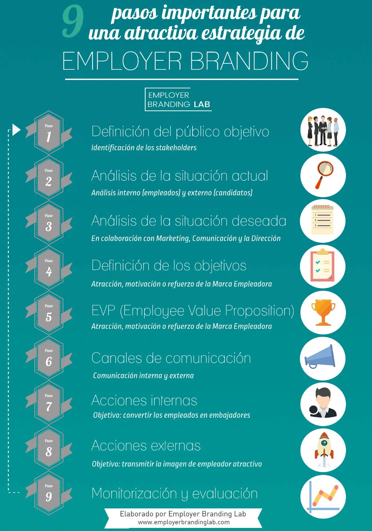 curso marca empleadora - Cómo se realiza el Employer Branding