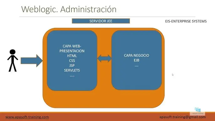curso oracle weblogic - Cuál es la última versión de WebLogic