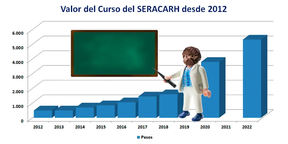 curso seracarh cada dos años - Cuánto dura el curso de SERACARH