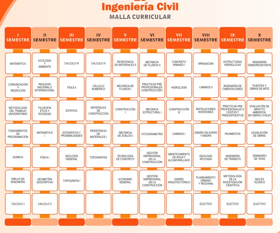 cursos de ingenieria - Cuánto dura un curso de ingeniero