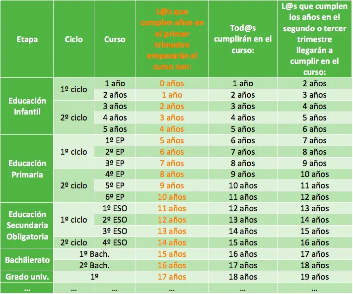 cursos educacion primaria - Cuántos cursos son de Educación Primaria