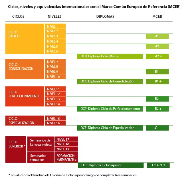 cui cursos - Cuántos niveles hay en el CUI