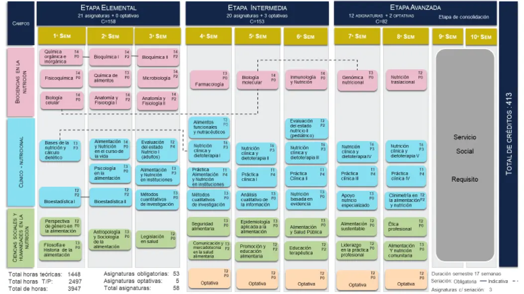 cursos de nutricion unam - Dónde dan Nutrición en la UNAM