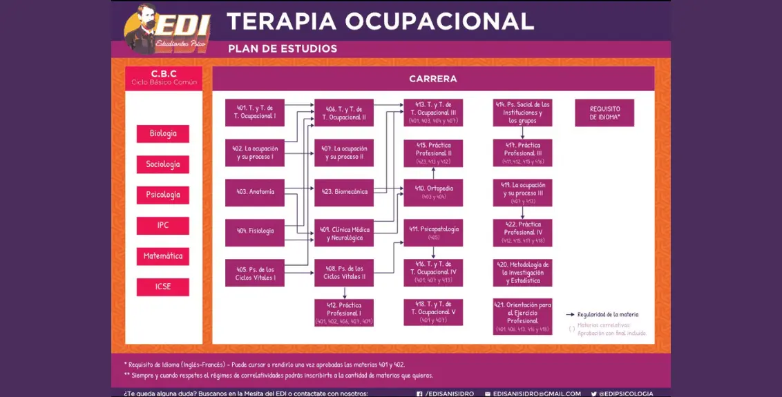 terapia ocupacional uba donde se cursa - Dónde estudiar Terapia Ocupacional en Argentina