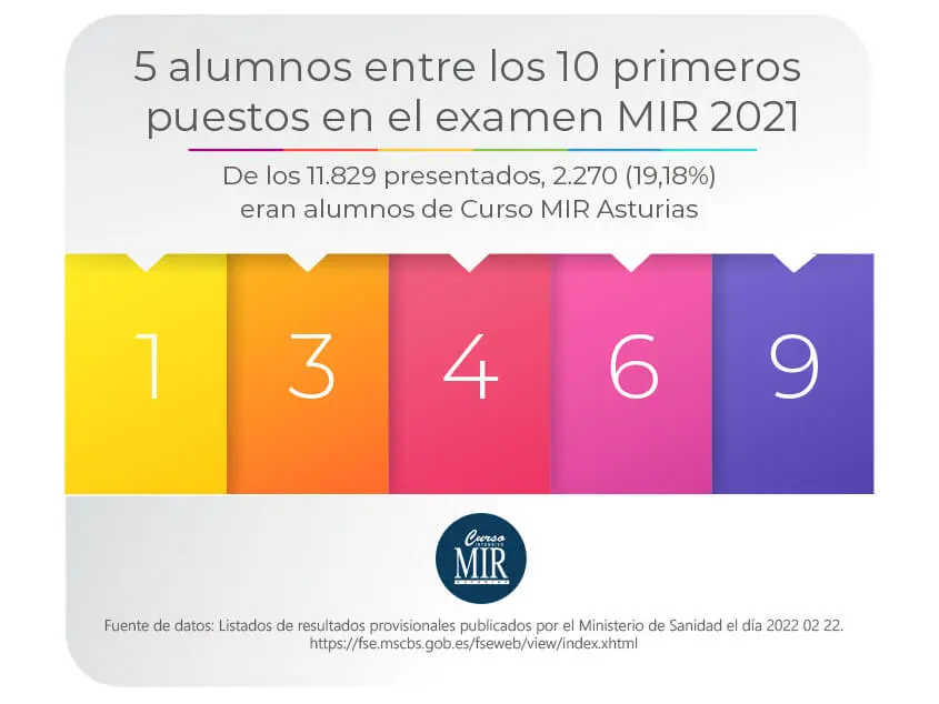 curso mir asturias - Qué academia es la mejor para preparar el MIR