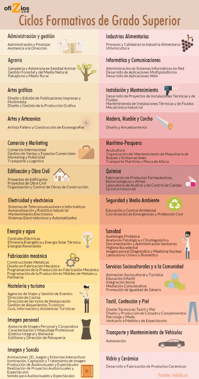 cursos grado superior barcelona - Qué ciclos superiores hay en Barcelona