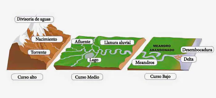definicion de curso bajo de un rio - Qué es el curso bajo de un río
