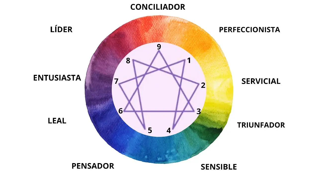 curso eneagrama online gratis - Qué es el eneagrama test gratis