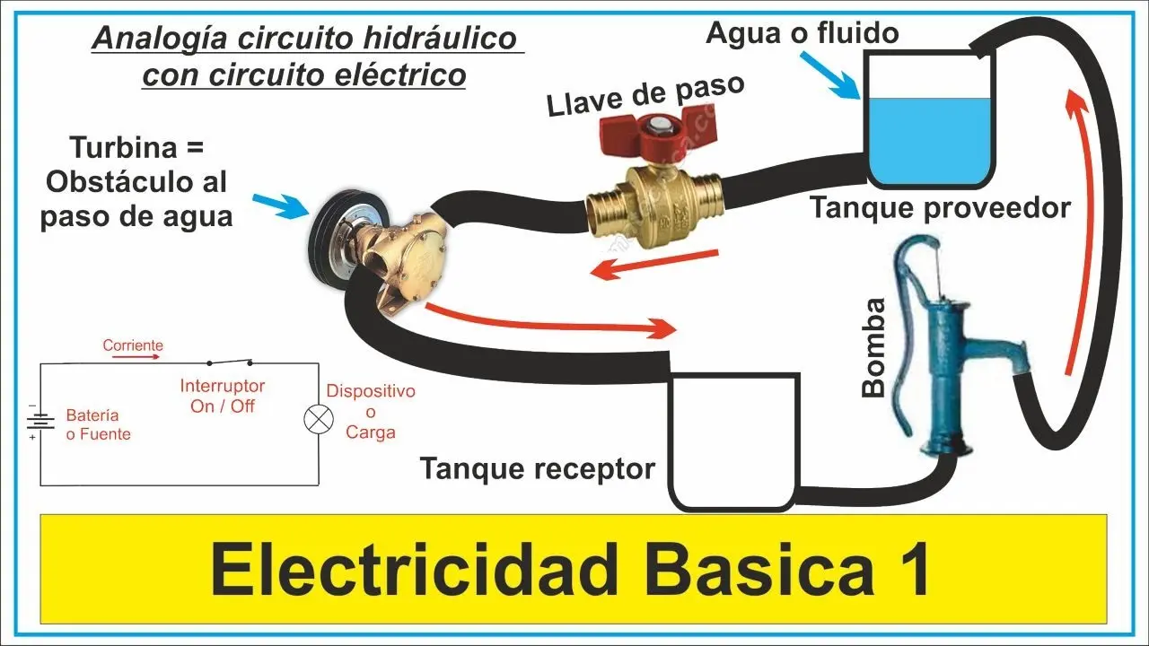cursos gratis de electricidad basica domiciliaria - Qué es lo más básico de la electricidad