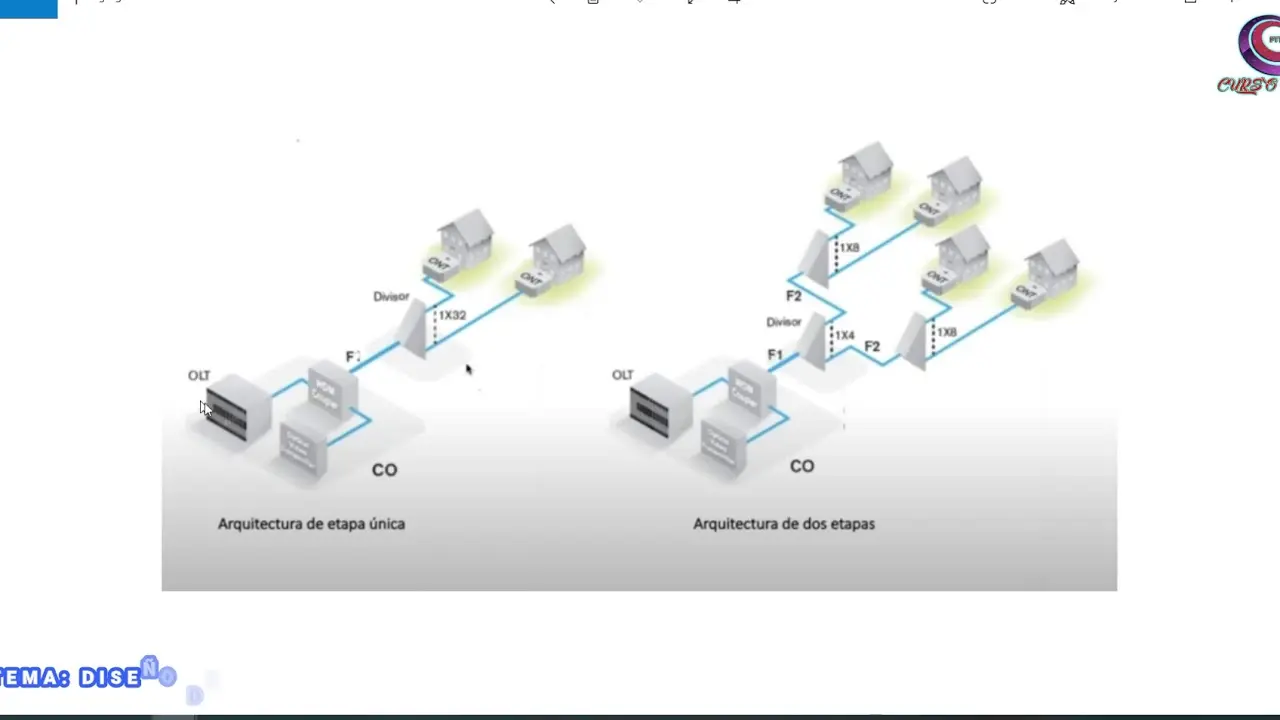 curso diseño de redes ftth - Qué es red FTTH