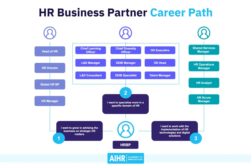 hr business partner curso - Qué es un HR business partner