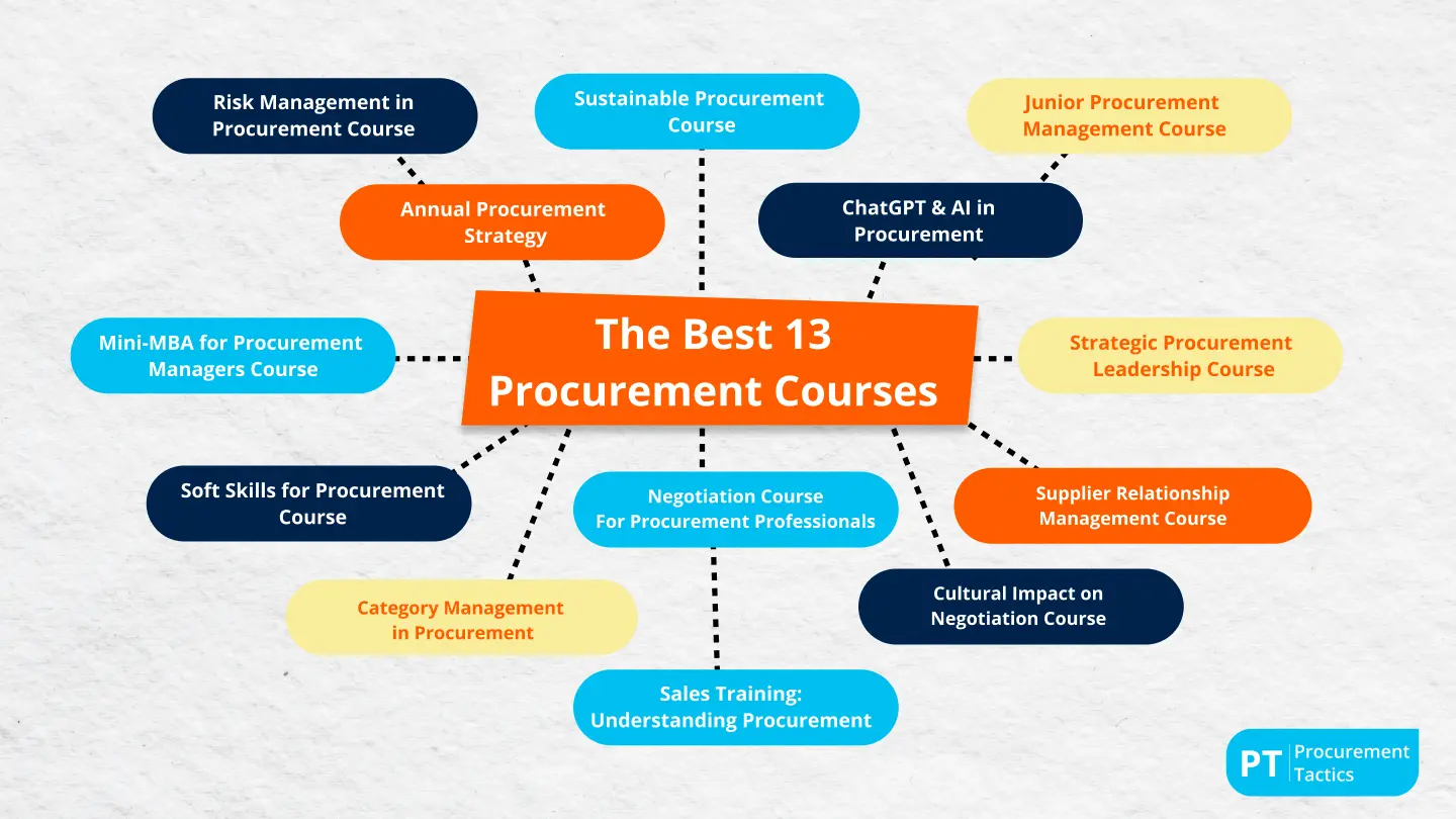 curso procurement - Qué es un procurement plan