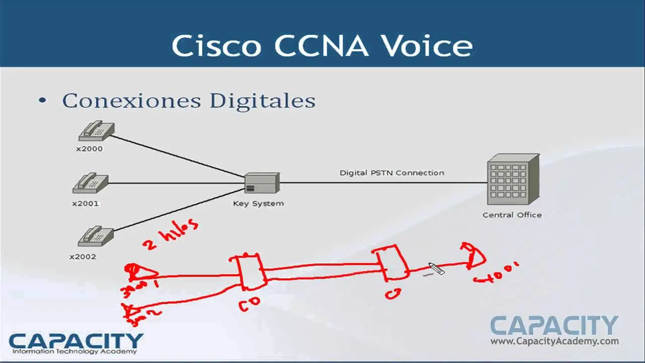 curso de telefonia ip cisco - Qué es VoIP en Cisco