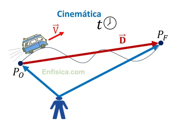 Cinemática Física: Una Guía Completa para Principiantes - Qué estudia la cinemática PDF curso de cinematica fisica - Qué estudia la cinemática PDF