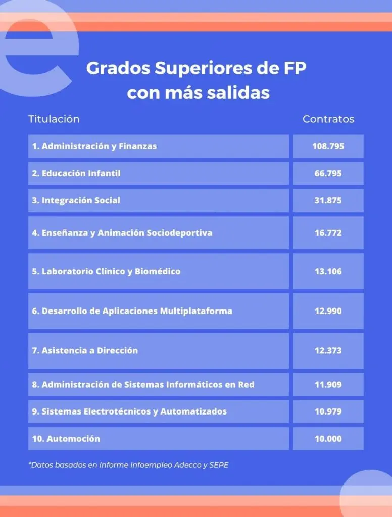 cursos grado superior barcelona - Qué Grado Superior tiene más salida laboral en España