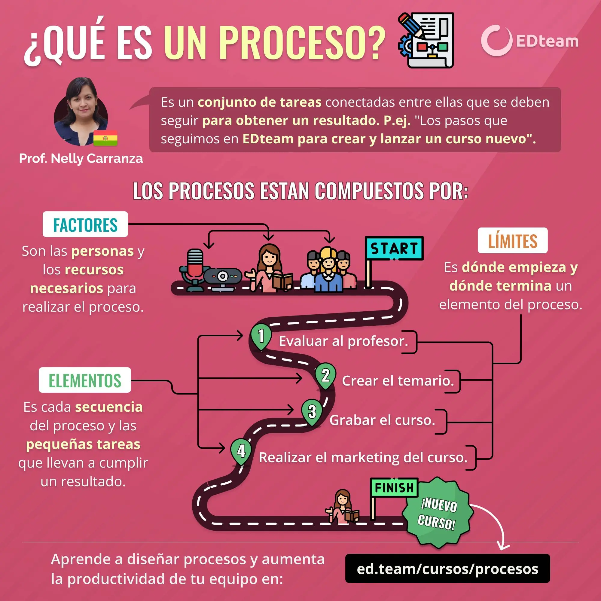 cursos de procesos y procedimientos - Qué hace un analista de procesos y procedimientos