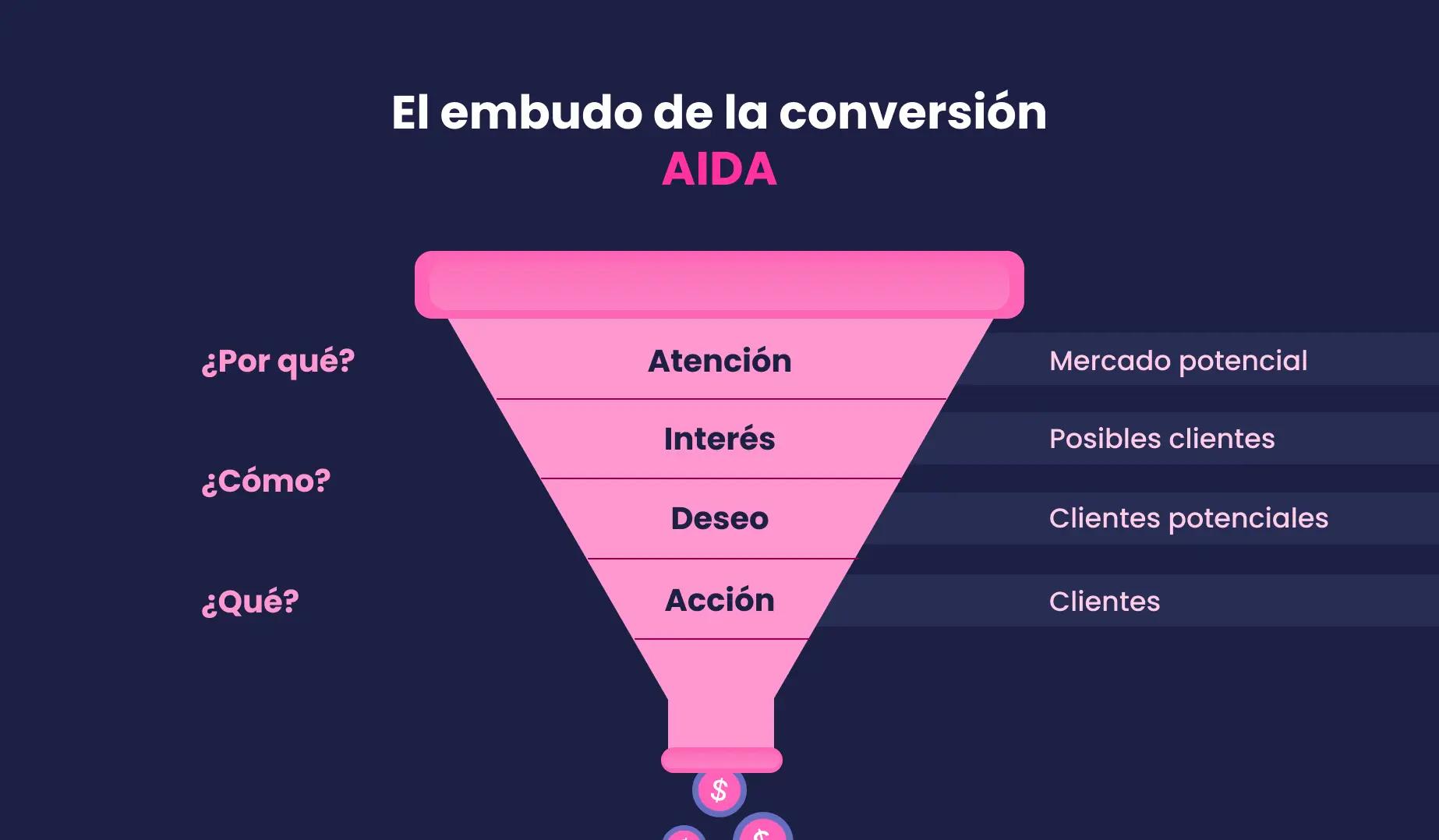 como promocionar cursos online - Qué palabras usar para vender un curso