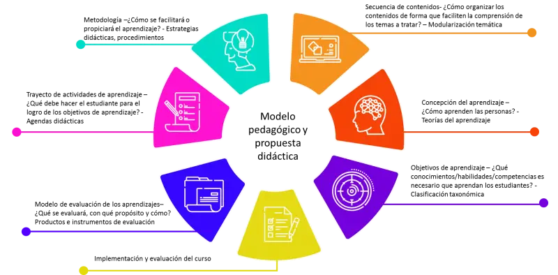 aspectos de un curso - Qué partes debe tener un curso