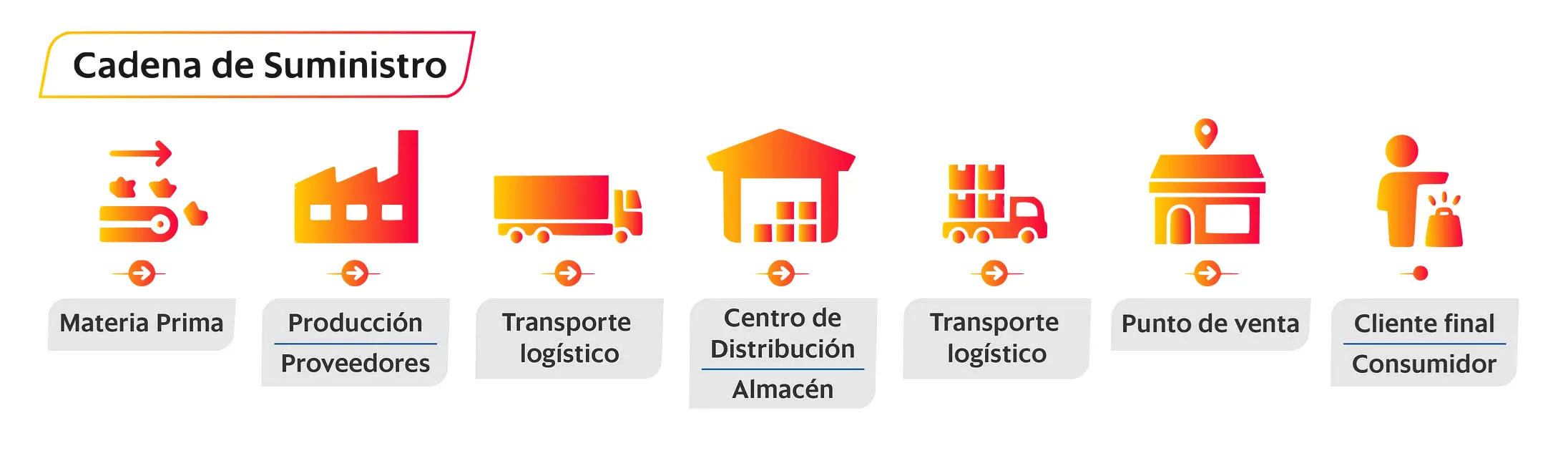 curso cadena de suministro - Qué se necesita para trabajar en cadena de suministro
