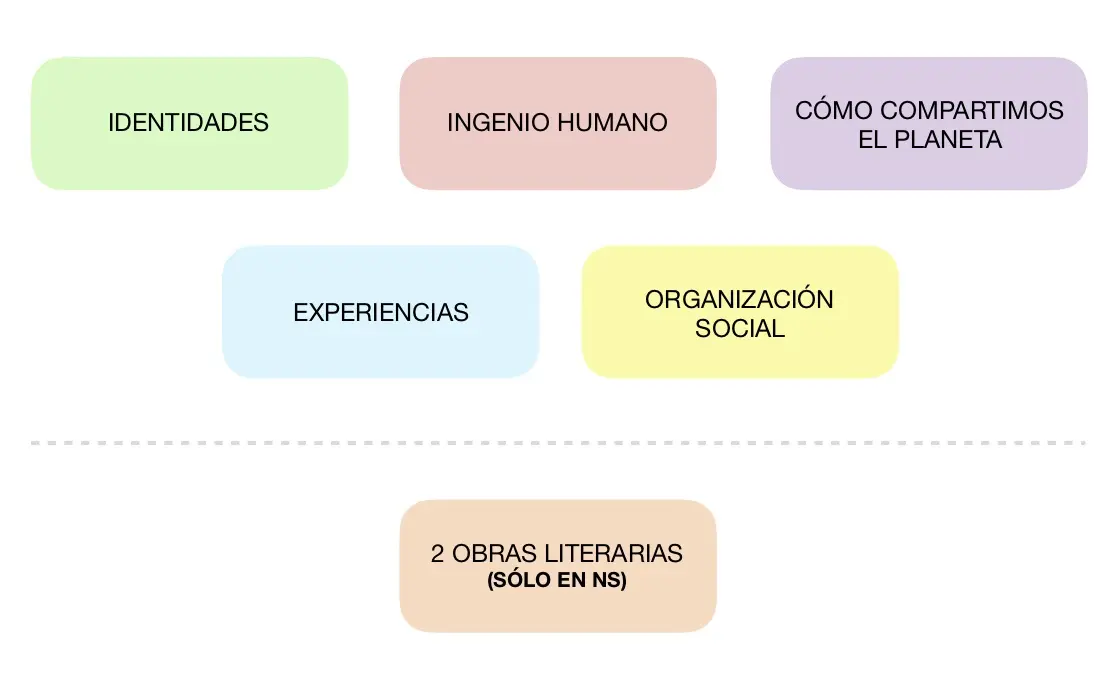 area tematica del curso - Qué son las DC1, DC2, DC3 y DC4