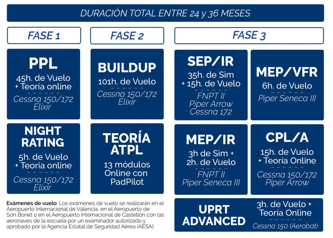 curso cpl - Qué te permite la licencia CPL