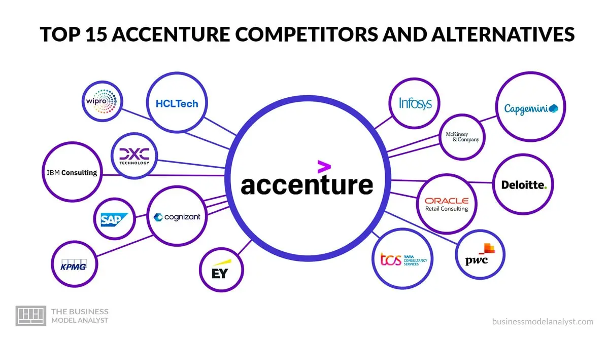 accenture cursos - Quién es la competencia de Accenture